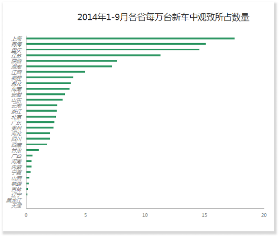2014年1-9月各省每万台新车中观致所占数量.png