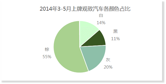 2014年3-5月上牌观致汽车各颜色占比.png
