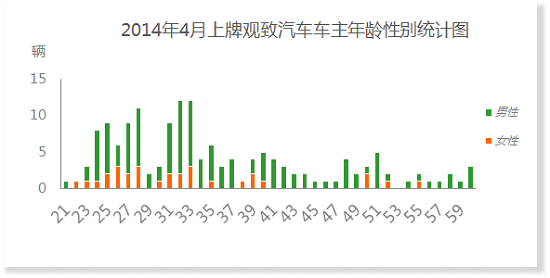 2014年4月上牌观致汽车车主年龄性别统计图.png
