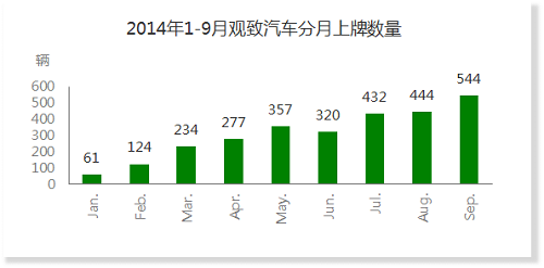 14年1—9月份观致汽车的销量情况.png