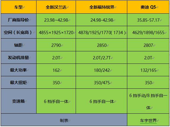 中大型SUV市场 从一枝独秀到分庭抗礼5