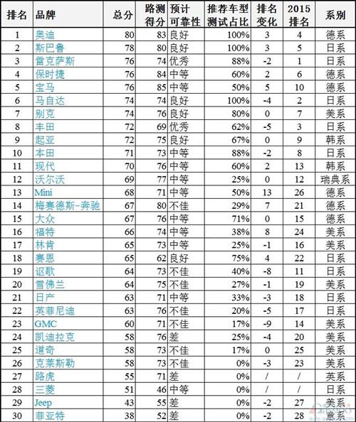 2016年汽车品牌质量排行榜：德系车发威 日系车滑坡