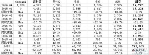 别克威朗拟10月在美停产 在华仍为销量担当