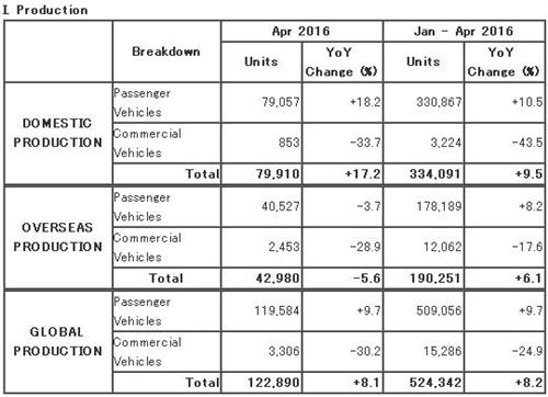 马自达4月全球产量同比提升8% CX-5劲增22%