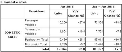 马自达4月全球产量同比提升8% CX-5劲增22%