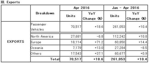 马自达4月全球产量同比提升8% CX-5劲增22%