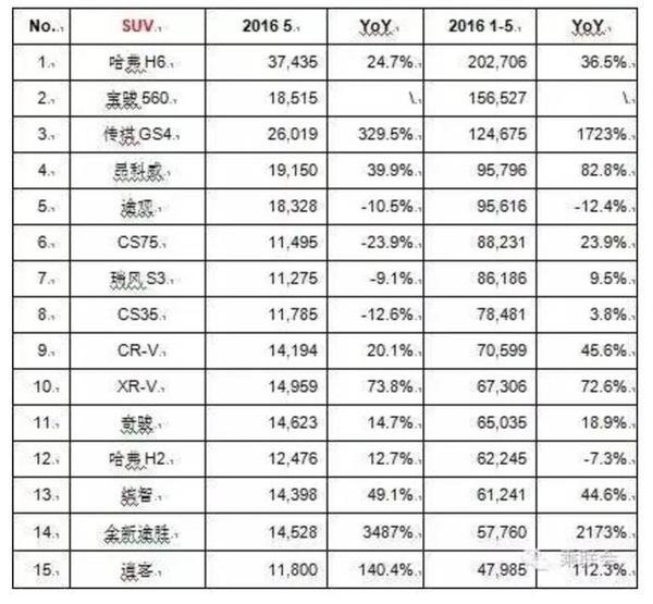 油价持续上调或让高烧SUV退点烧2