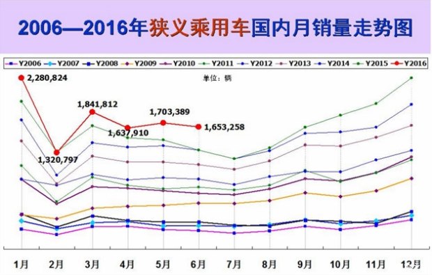 6月车市创7年同期新高 增长魔咒破了？
