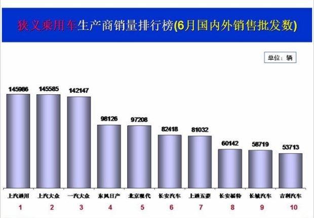 6月车市创7年同期新高 增长魔咒破了？