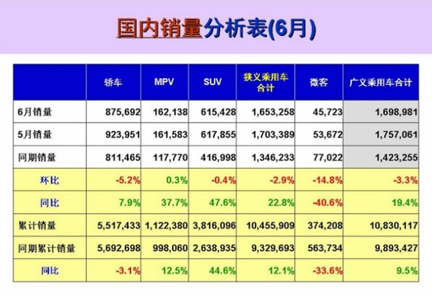 6月车市创7年同期新高 增长魔咒破了？
