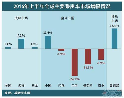 2016年上半年全球主要乘用车市场增速变化