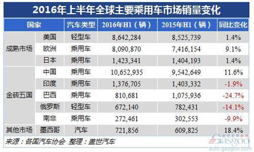 2016年上半年全球主要乘用车市场增速变化