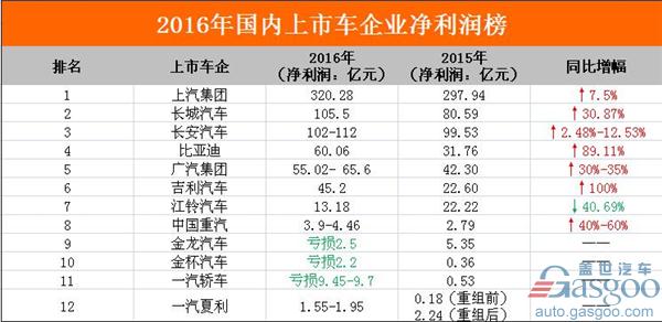 ，2016,上市车企,净利润,吉利,上汽