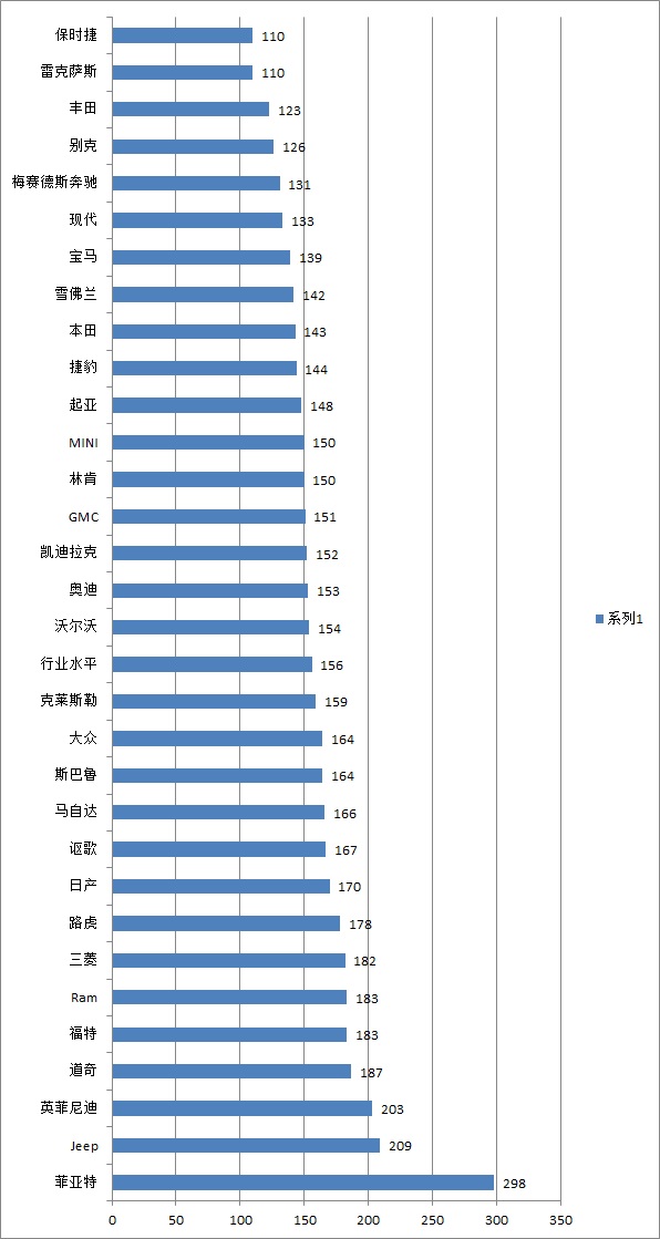汽车排行榜，J.D. Power，汽车可靠性报告，J.D. Power汽车可靠性研究