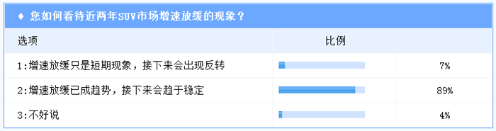 SUV，SUV销量,SUV负增长,SUV增长放缓