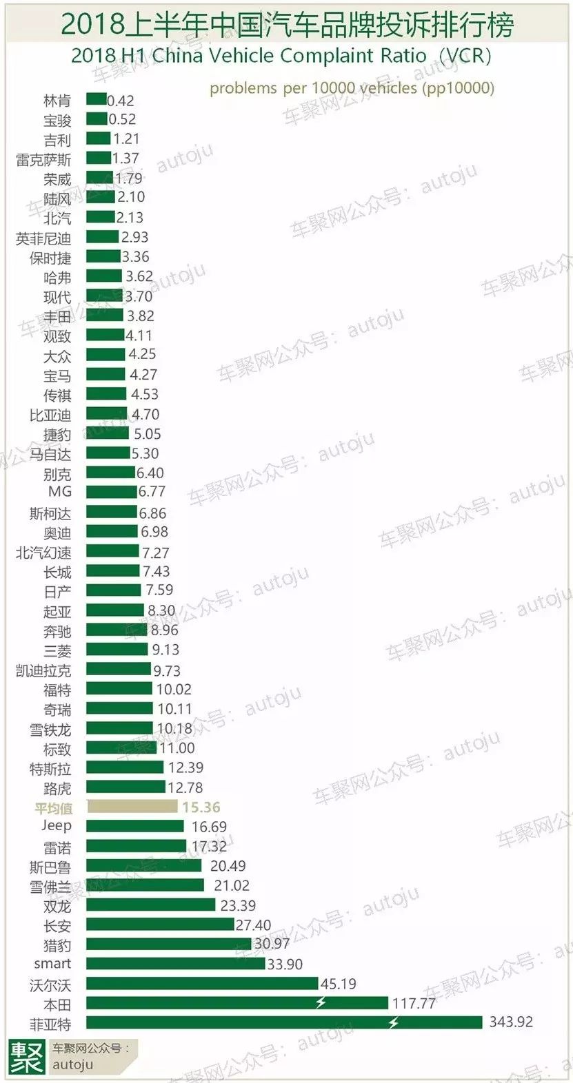 VCR投诉排行榜：上半年自主表现优异 菲亚特本田垫底｜聚诉