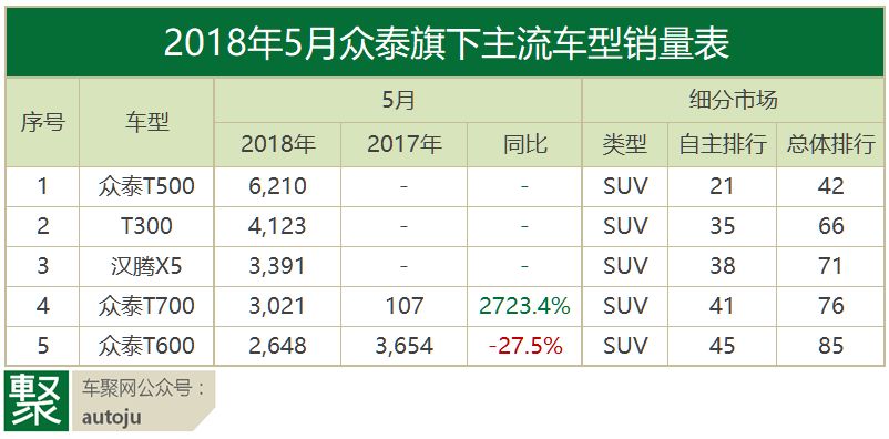 月读车市｜18年5月自主品牌：从焦虑到焦躁，谁先撑不住？