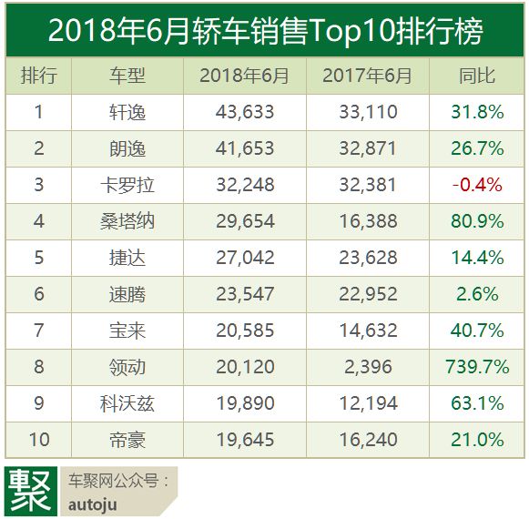 车主评车：2018年6月这十款轿车为什么卖的最好？｜聚评