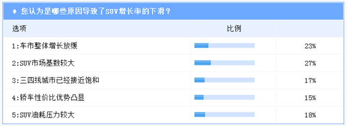 SUV，SUV销量,SUV负增长,SUV增长放缓