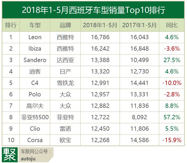 2018西班牙人民爱开什么车？小型车才是最爱｜聚数