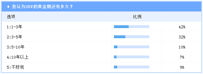 SUV，SUV销量,SUV负增长,SUV增长放缓