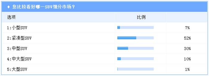 SUV，SUV销量,SUV负增长,SUV增长放缓