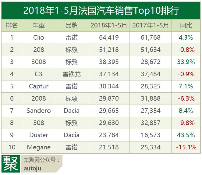 2018年法国人爱开什么车？本土、小车的国度｜聚数