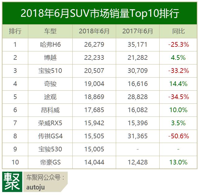 车主评车：2018年6月这十款SUV为什么卖得最好？｜聚评