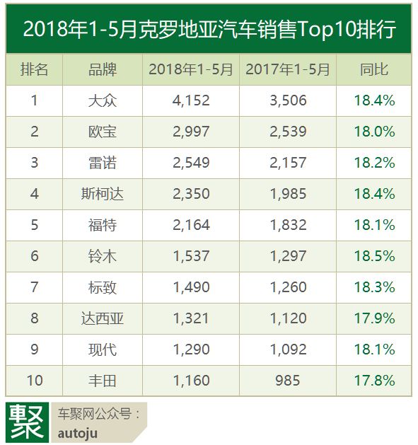 2018年克罗地亚人民爱开什么车？“小钢炮”受宠｜聚数