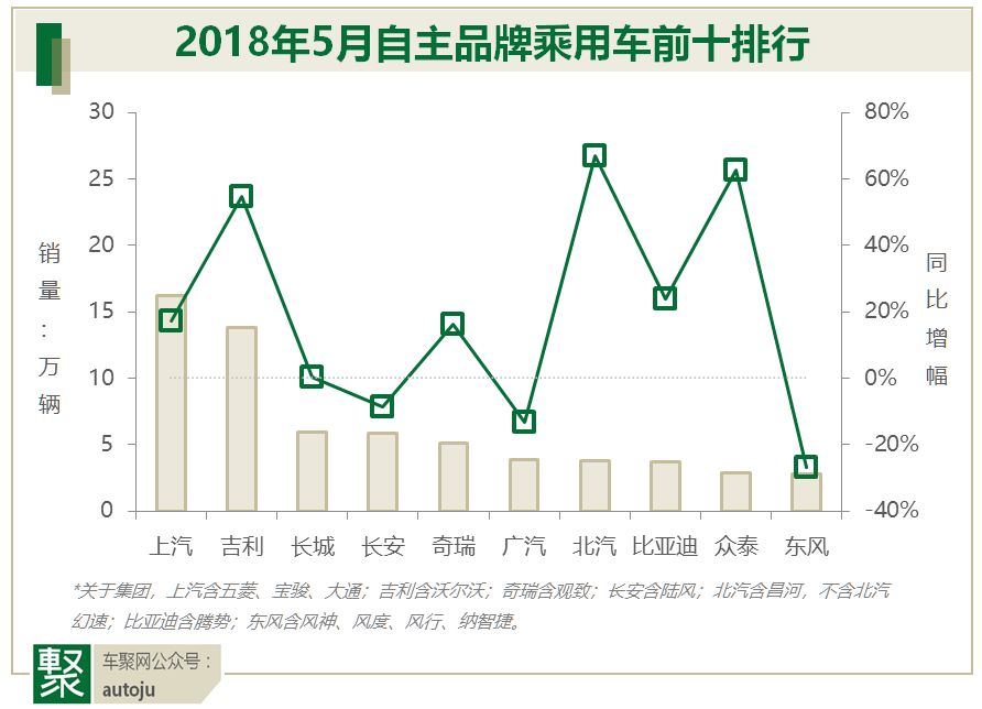 月读车市｜18年5月自主品牌：从焦虑到焦躁，谁先撑不住？