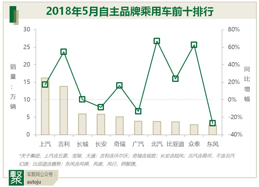 月读车市｜18年5月自主品牌：从焦虑到焦躁，谁先撑不住？