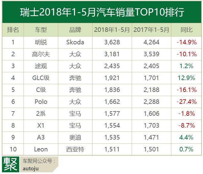 瑞典和瑞士人民爱开什么车？同一瑞字竟有不同偏好｜聚数