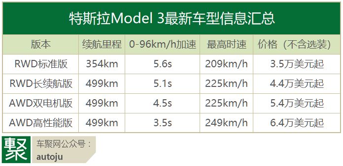 为啥Model 3高性能版让人痴狂？看看歪果仁的试驾｜聚译
