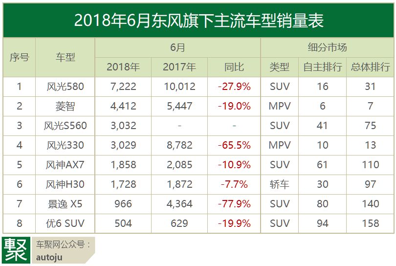 月读车市｜18年6月自主品牌：谁先冻死在盛夏里？