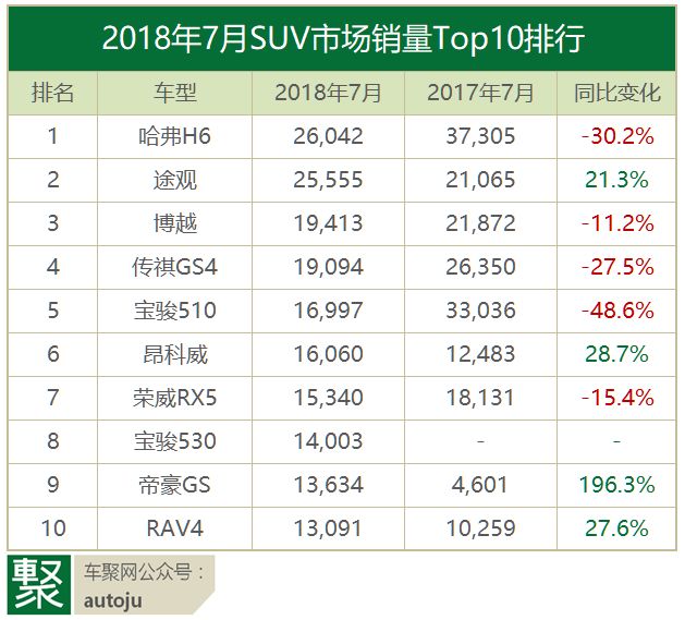 车主评车：2018年7月这十款SUV为什么卖的最好？｜聚评