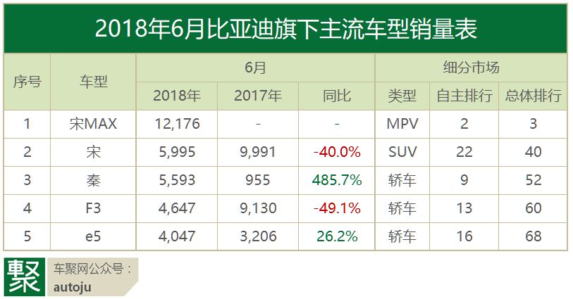 月读车市｜18年6月自主品牌：谁先冻死在盛夏里？