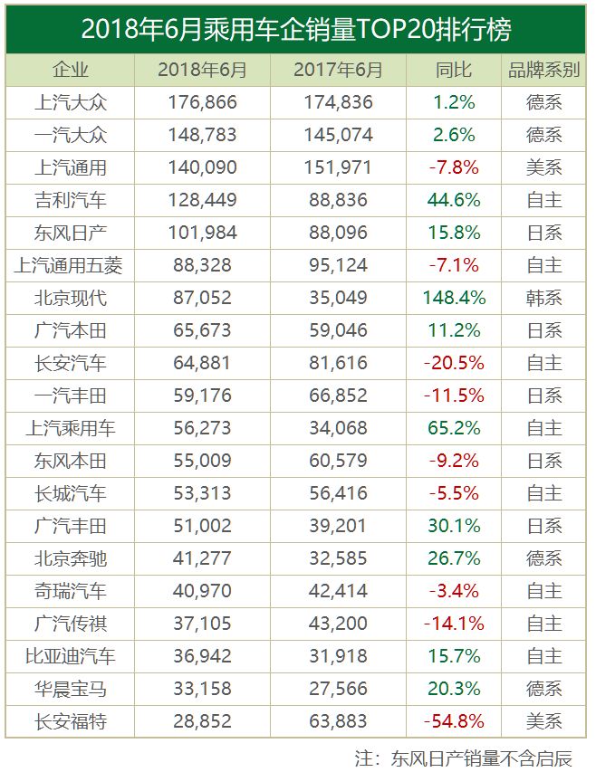 月读车市丨6月合资品牌：合资车企的口碑之战，已正式打响！