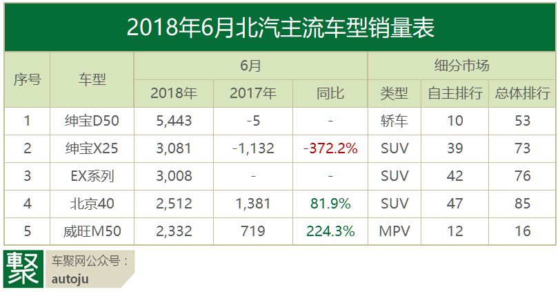 月读车市｜18年6月自主品牌：谁先冻死在盛夏里？