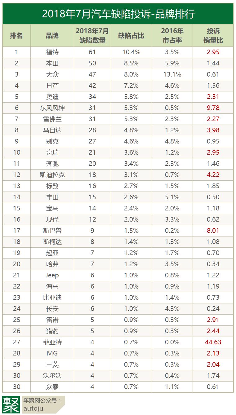 7月投诉排行榜：投诉最多的竟然是一款自主品牌车？｜聚诉