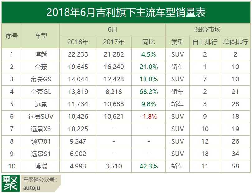 月读车市｜18年6月自主品牌：谁先冻死在盛夏里？