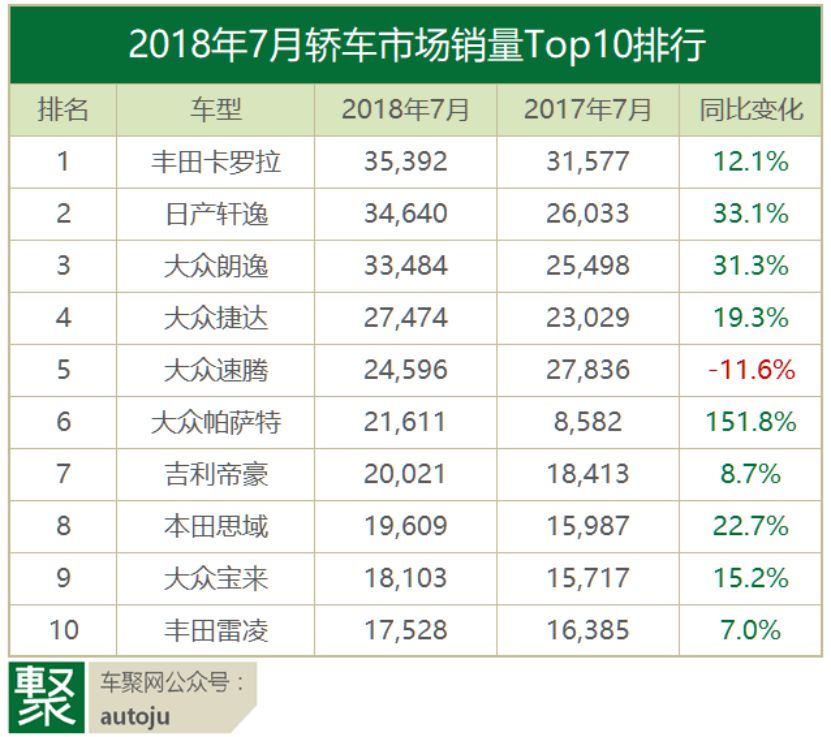 车主评车：2018年7月这十款轿车为什么卖得最好？｜聚评