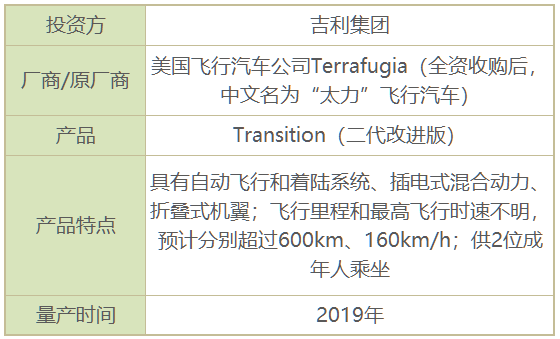 不止吉利，原来这么多公司都在搞飞行汽车｜聚侃