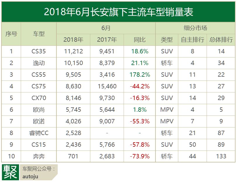 月读车市｜18年6月自主品牌：谁先冻死在盛夏里？