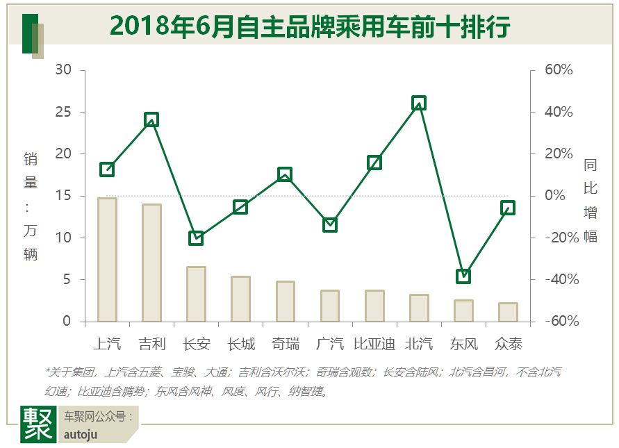 月读车市｜18年6月自主品牌：谁先冻死在盛夏里？