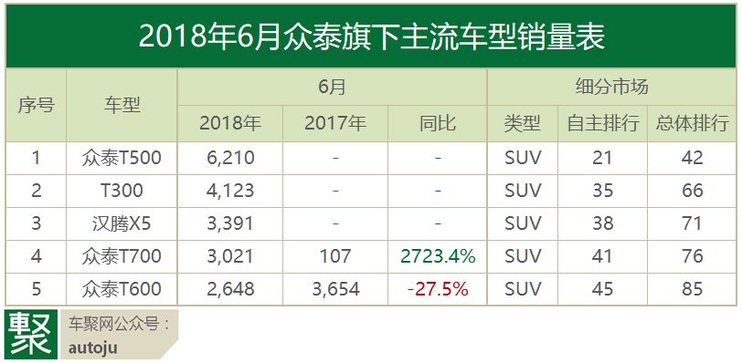 月读车市｜18年6月自主品牌：谁先冻死在盛夏里？