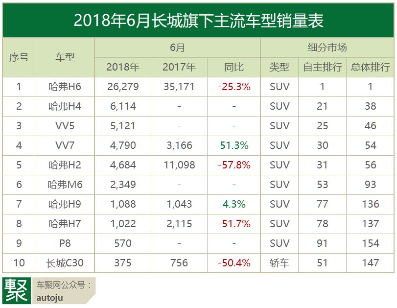 月读车市｜18年6月自主品牌：谁先冻死在盛夏里？