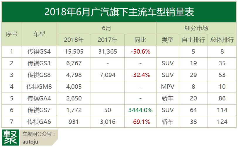 月读车市｜18年6月自主品牌：谁先冻死在盛夏里？