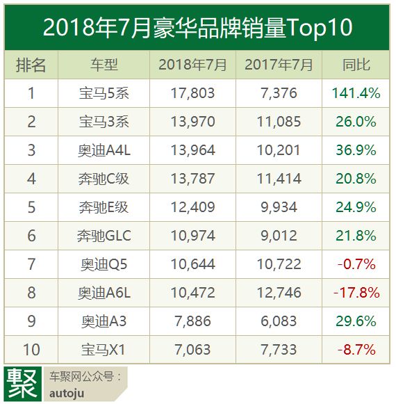 车主评车：2018年7月这十款豪华车为什么卖的最好？｜聚评