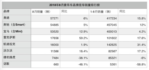 销量,奥迪8月销量,捷豹路虎8月销量,豪车王座,豪车销量 销量,奥迪8月销量,捷豹路虎8月销量,豪车王座,豪车销量