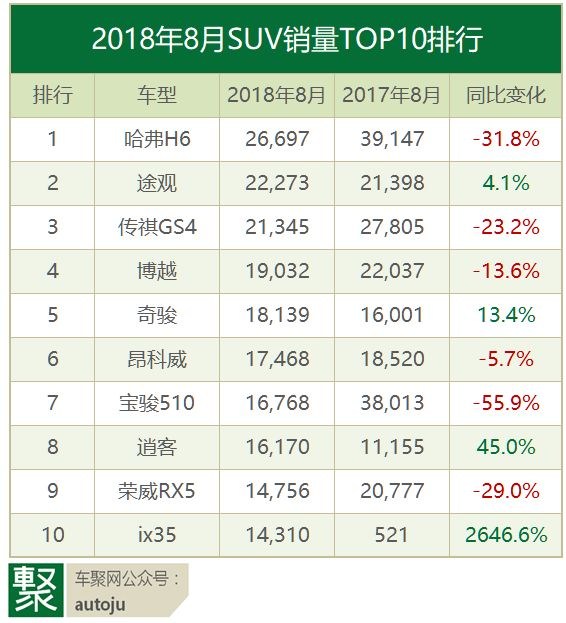车主评车：2018年8月这十款SUV为什么卖的最好？｜聚评